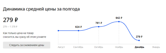 Динамика средней цены за полгода Яндекс Маркет